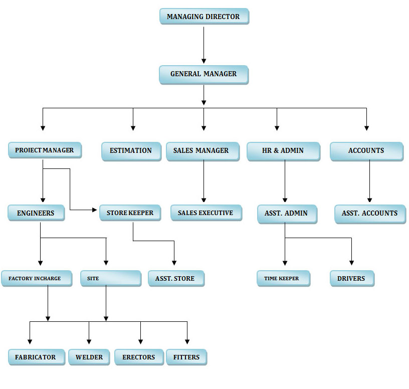 Structural Steel Chart